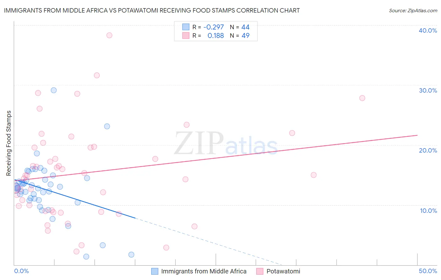 Immigrants from Middle Africa vs Potawatomi Receiving Food Stamps