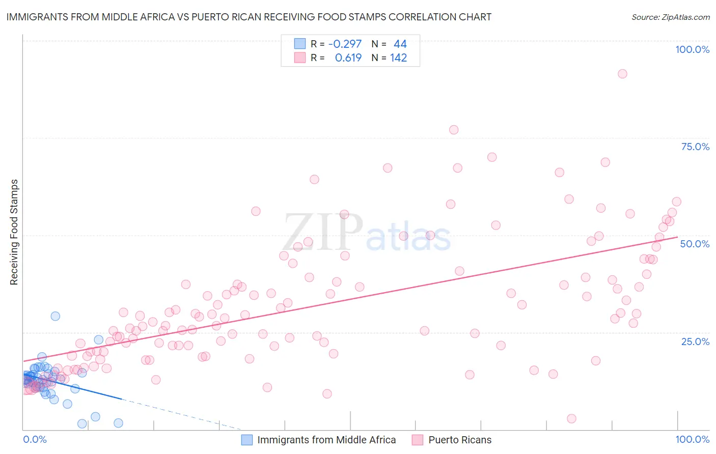 Immigrants from Middle Africa vs Puerto Rican Receiving Food Stamps