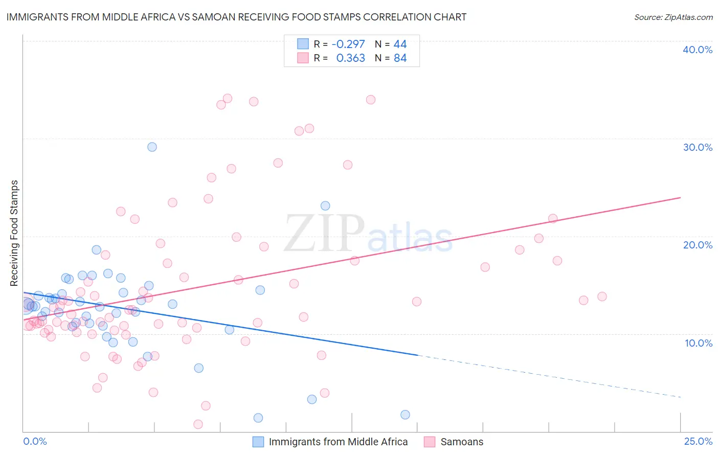 Immigrants from Middle Africa vs Samoan Receiving Food Stamps