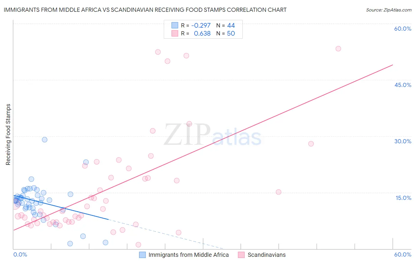 Immigrants from Middle Africa vs Scandinavian Receiving Food Stamps