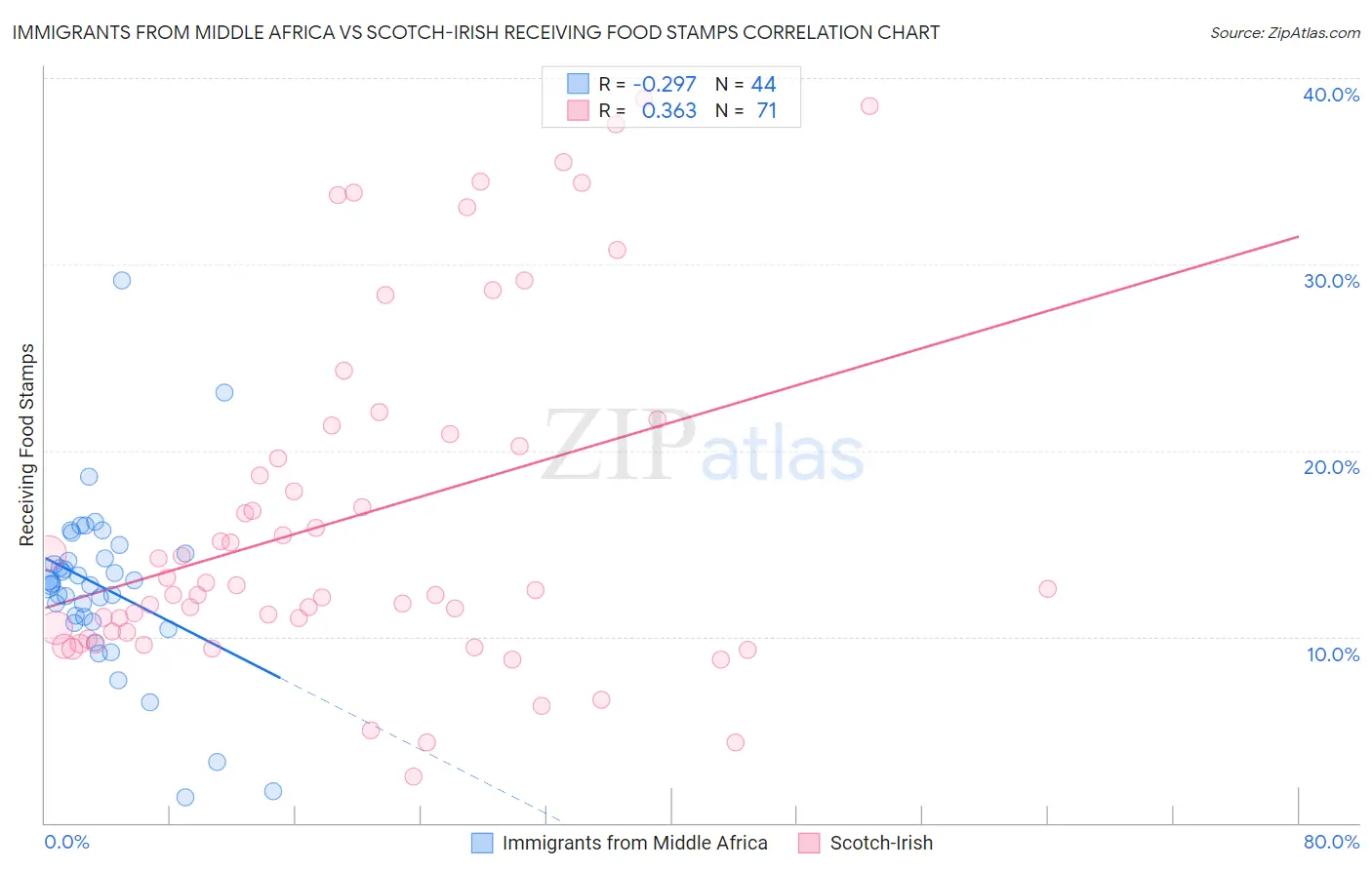 Immigrants from Middle Africa vs Scotch-Irish Receiving Food Stamps