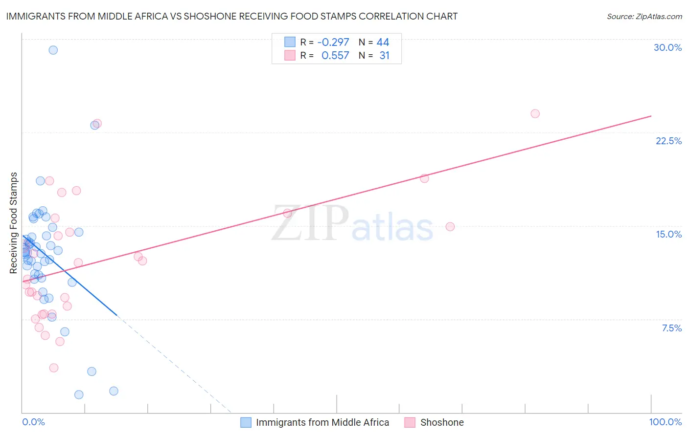 Immigrants from Middle Africa vs Shoshone Receiving Food Stamps