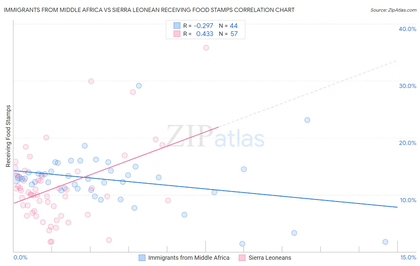 Immigrants from Middle Africa vs Sierra Leonean Receiving Food Stamps