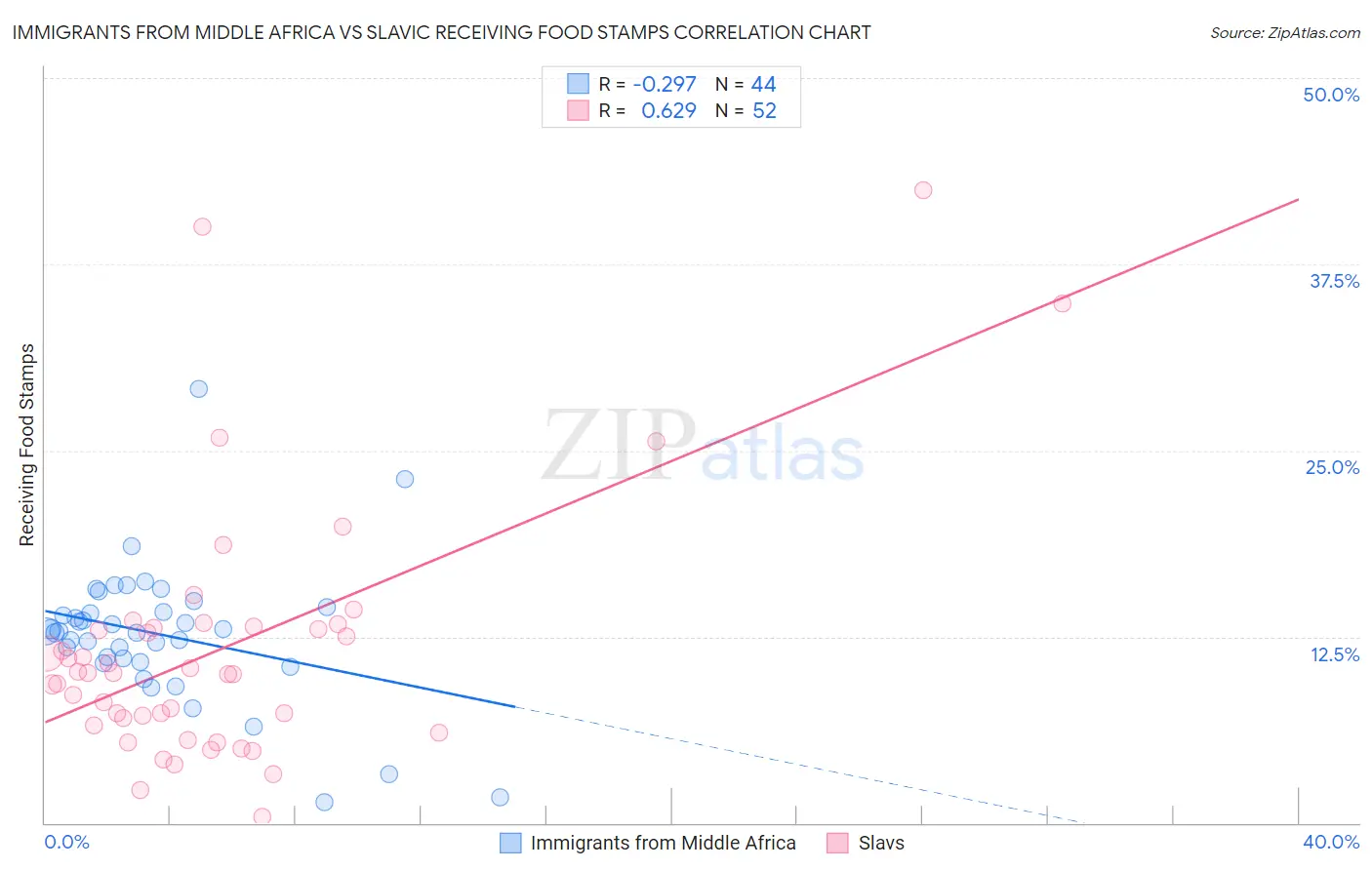 Immigrants from Middle Africa vs Slavic Receiving Food Stamps
