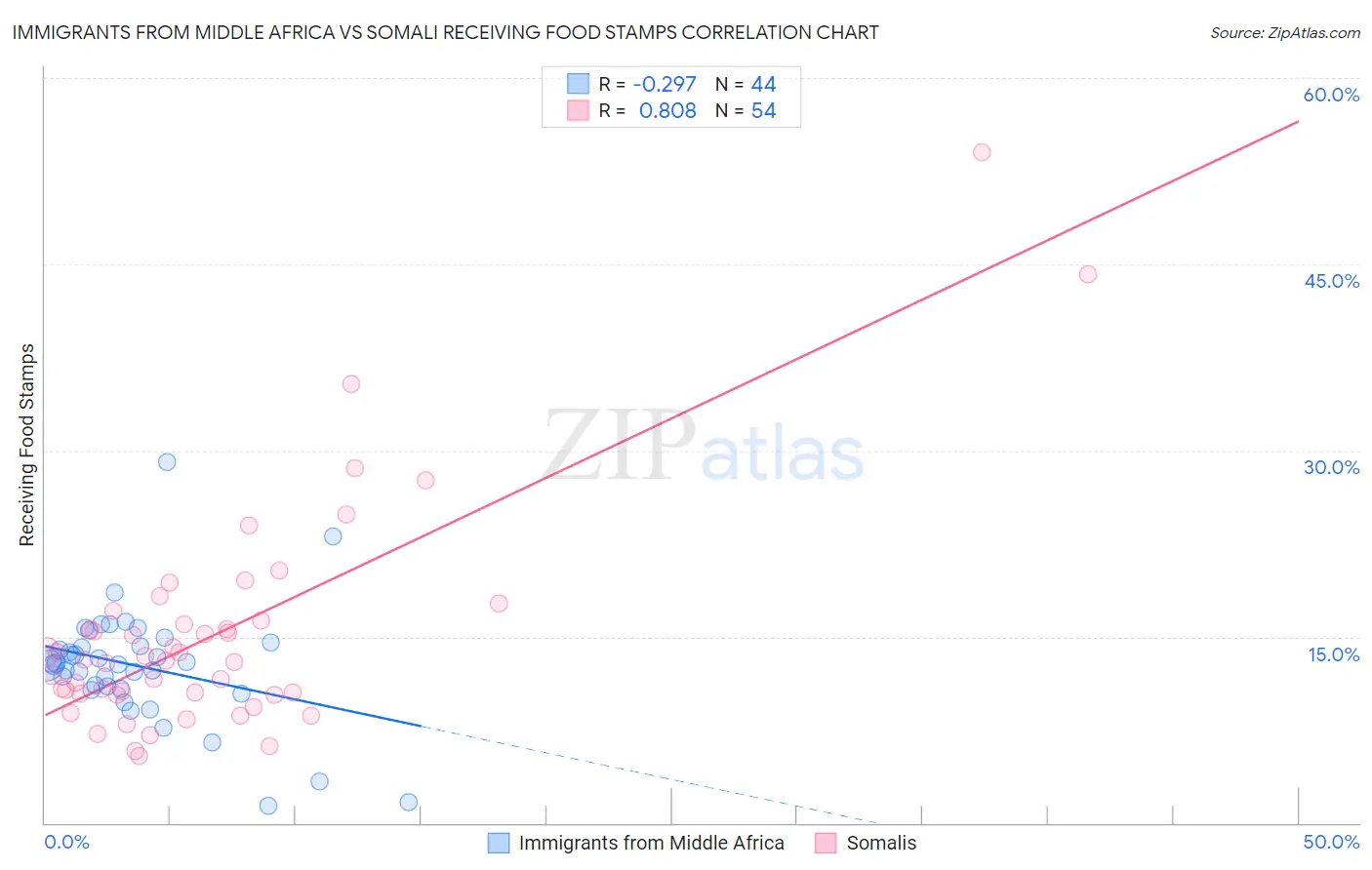 Immigrants from Middle Africa vs Somali Receiving Food Stamps