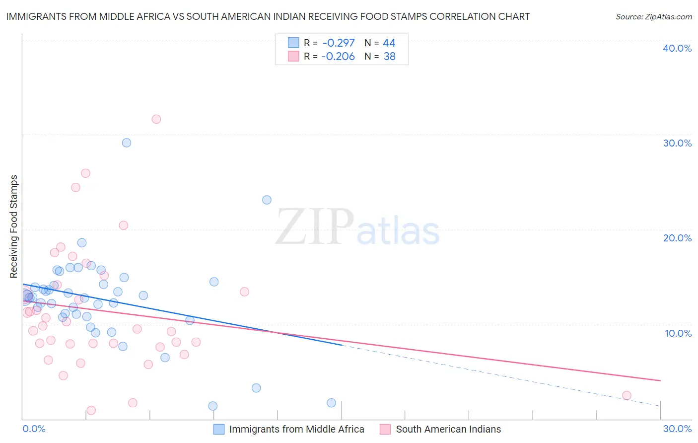 Immigrants from Middle Africa vs South American Indian Receiving Food Stamps