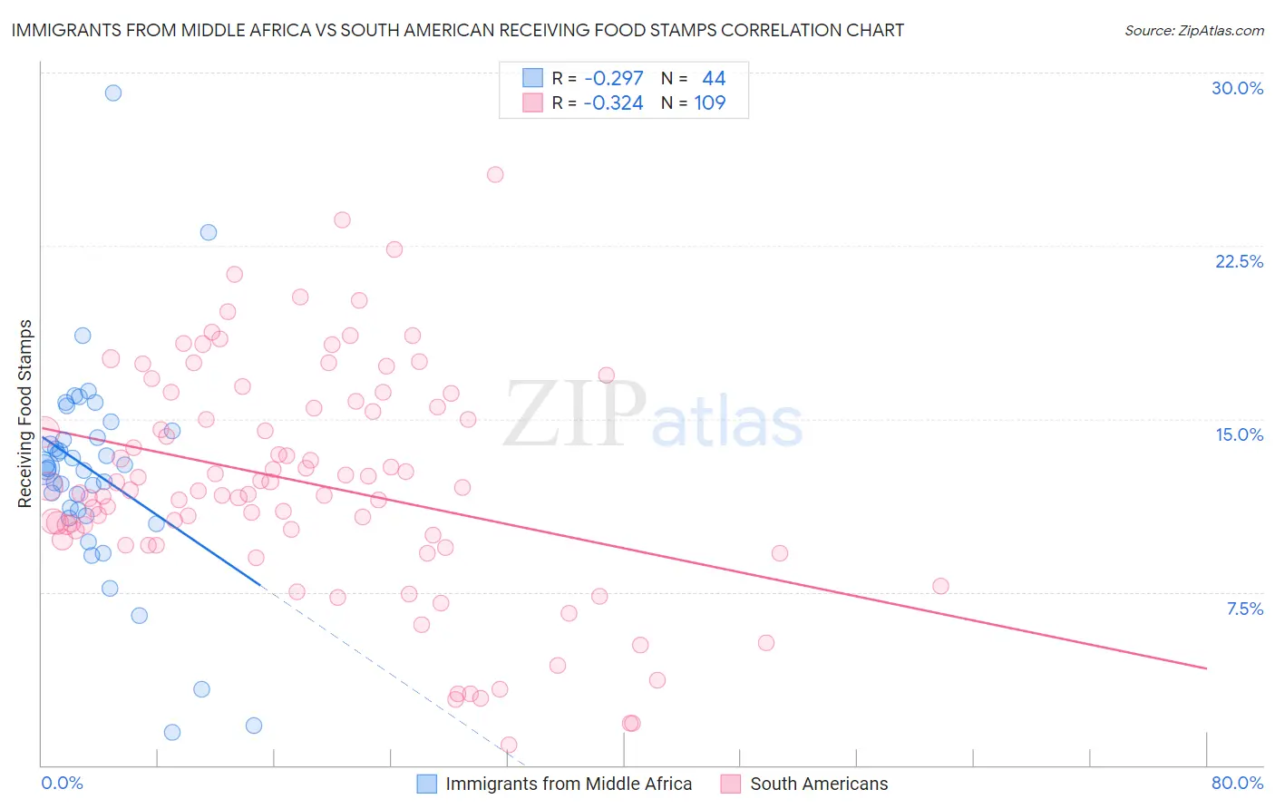 Immigrants from Middle Africa vs South American Receiving Food Stamps