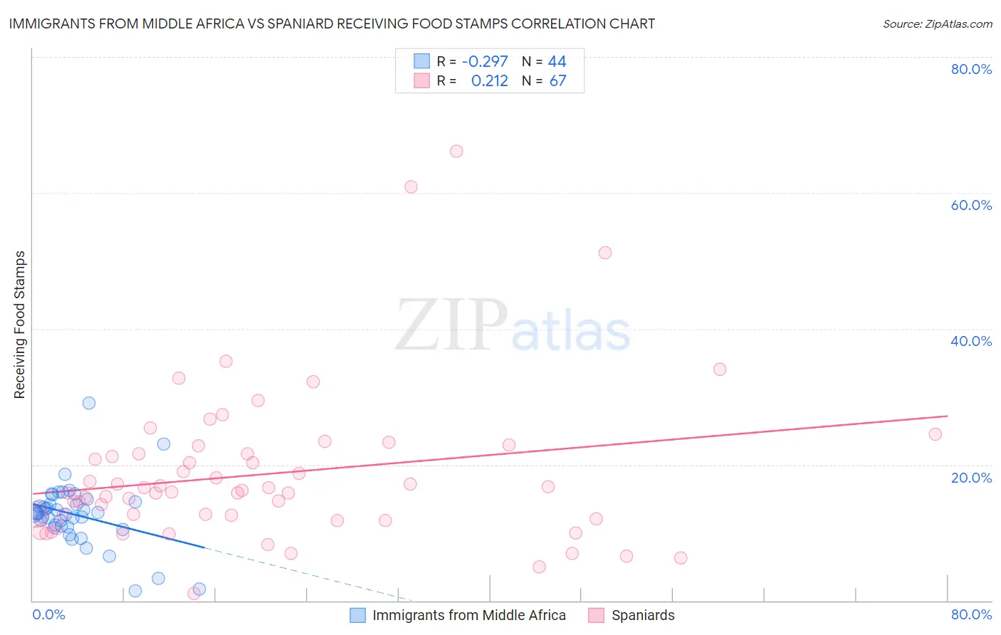 Immigrants from Middle Africa vs Spaniard Receiving Food Stamps