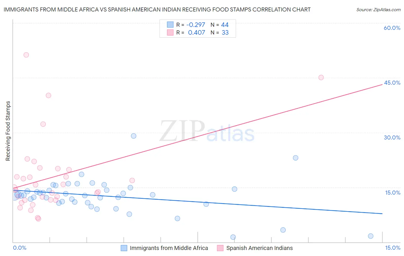 Immigrants from Middle Africa vs Spanish American Indian Receiving Food Stamps