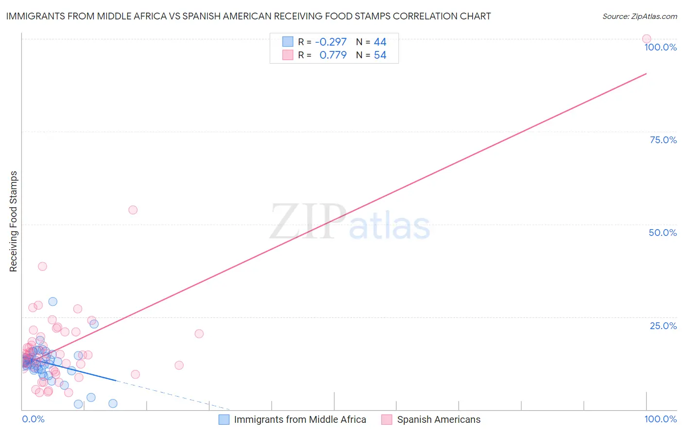 Immigrants from Middle Africa vs Spanish American Receiving Food Stamps