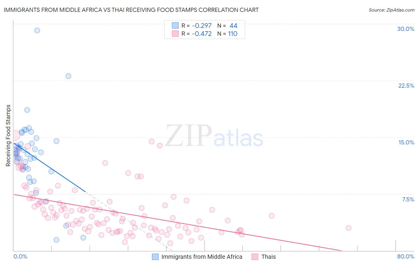 Immigrants from Middle Africa vs Thai Receiving Food Stamps