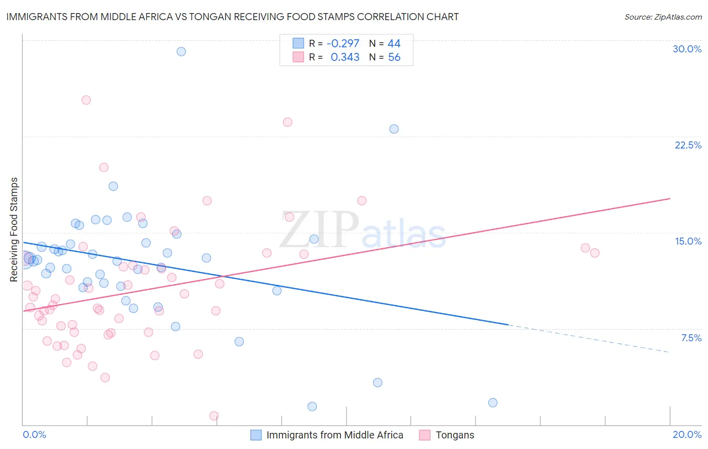 Immigrants from Middle Africa vs Tongan Receiving Food Stamps