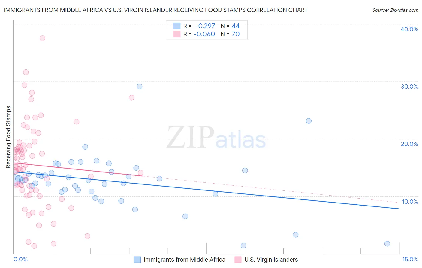 Immigrants from Middle Africa vs U.S. Virgin Islander Receiving Food Stamps