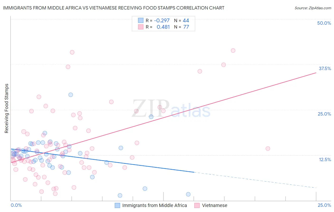 Immigrants from Middle Africa vs Vietnamese Receiving Food Stamps