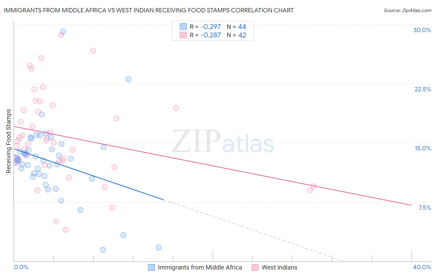 Immigrants from Middle Africa vs West Indian Receiving Food Stamps