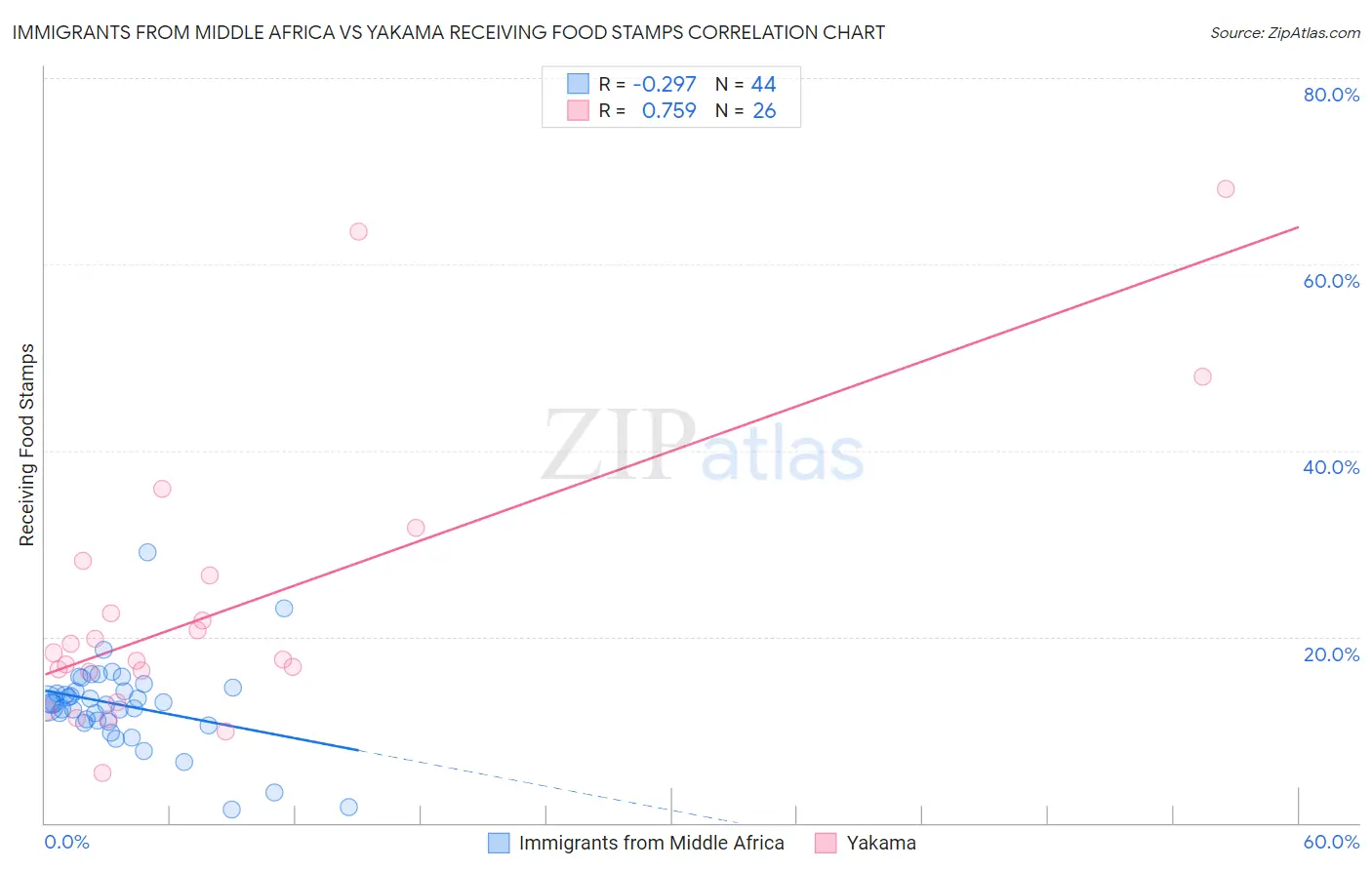 Immigrants from Middle Africa vs Yakama Receiving Food Stamps