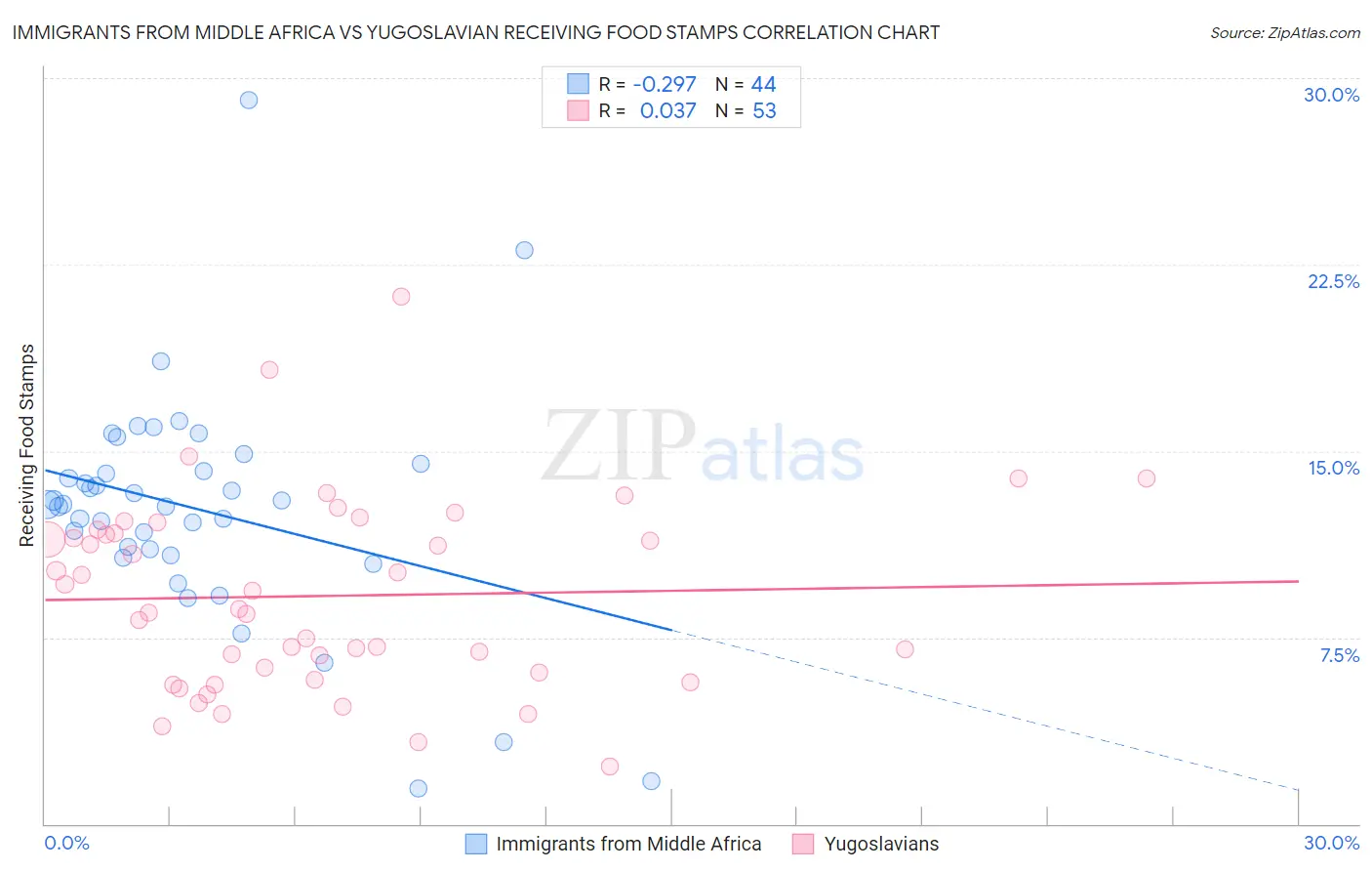 Immigrants from Middle Africa vs Yugoslavian Receiving Food Stamps