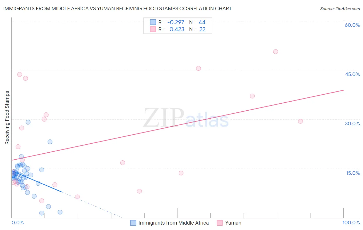 Immigrants from Middle Africa vs Yuman Receiving Food Stamps