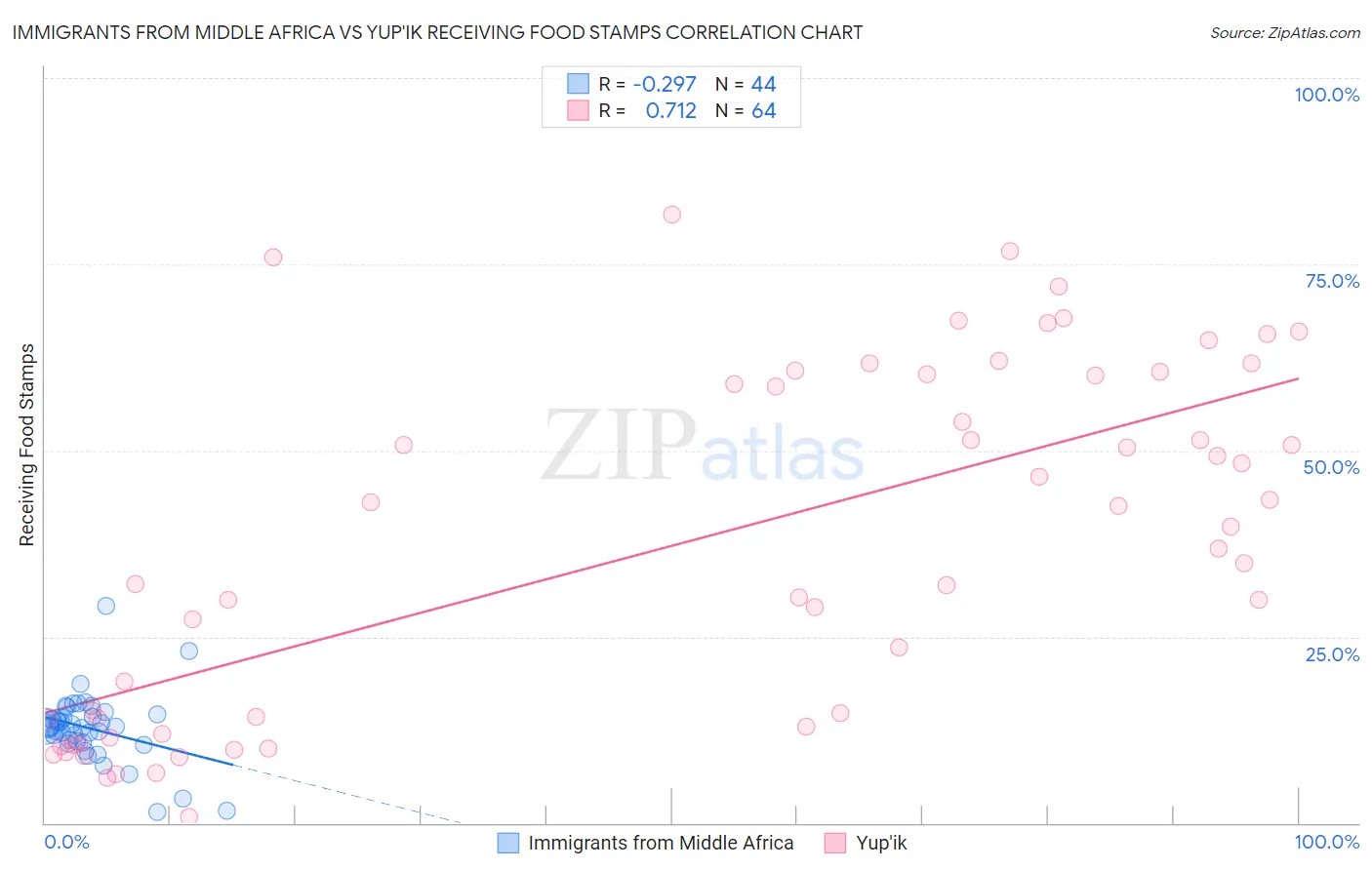 Immigrants from Middle Africa vs Yup'ik Receiving Food Stamps