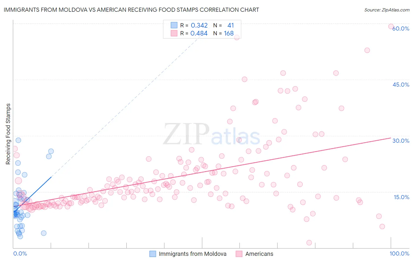 Immigrants from Moldova vs American Receiving Food Stamps