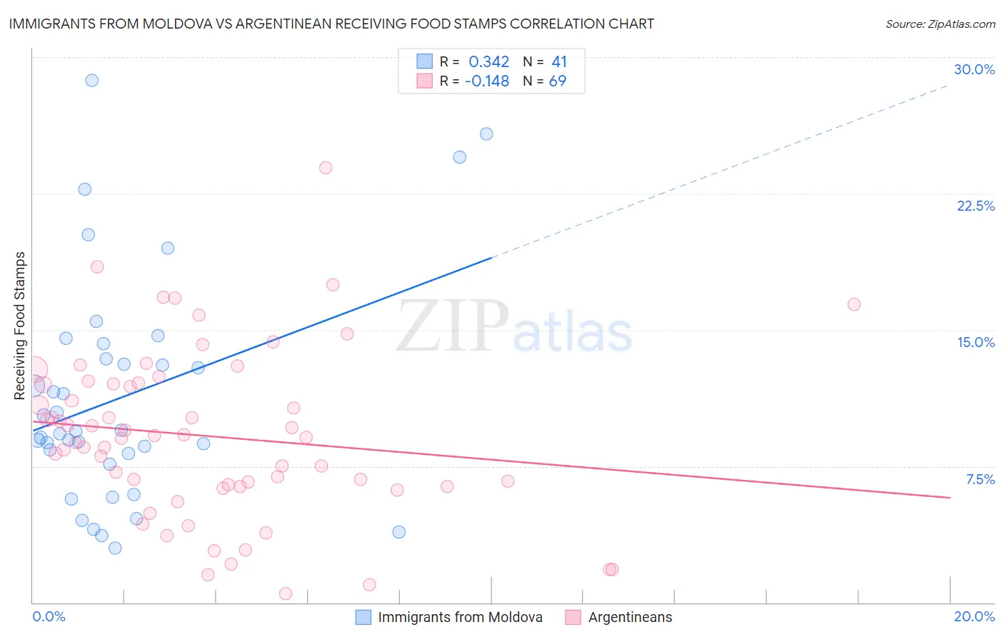 Immigrants from Moldova vs Argentinean Receiving Food Stamps