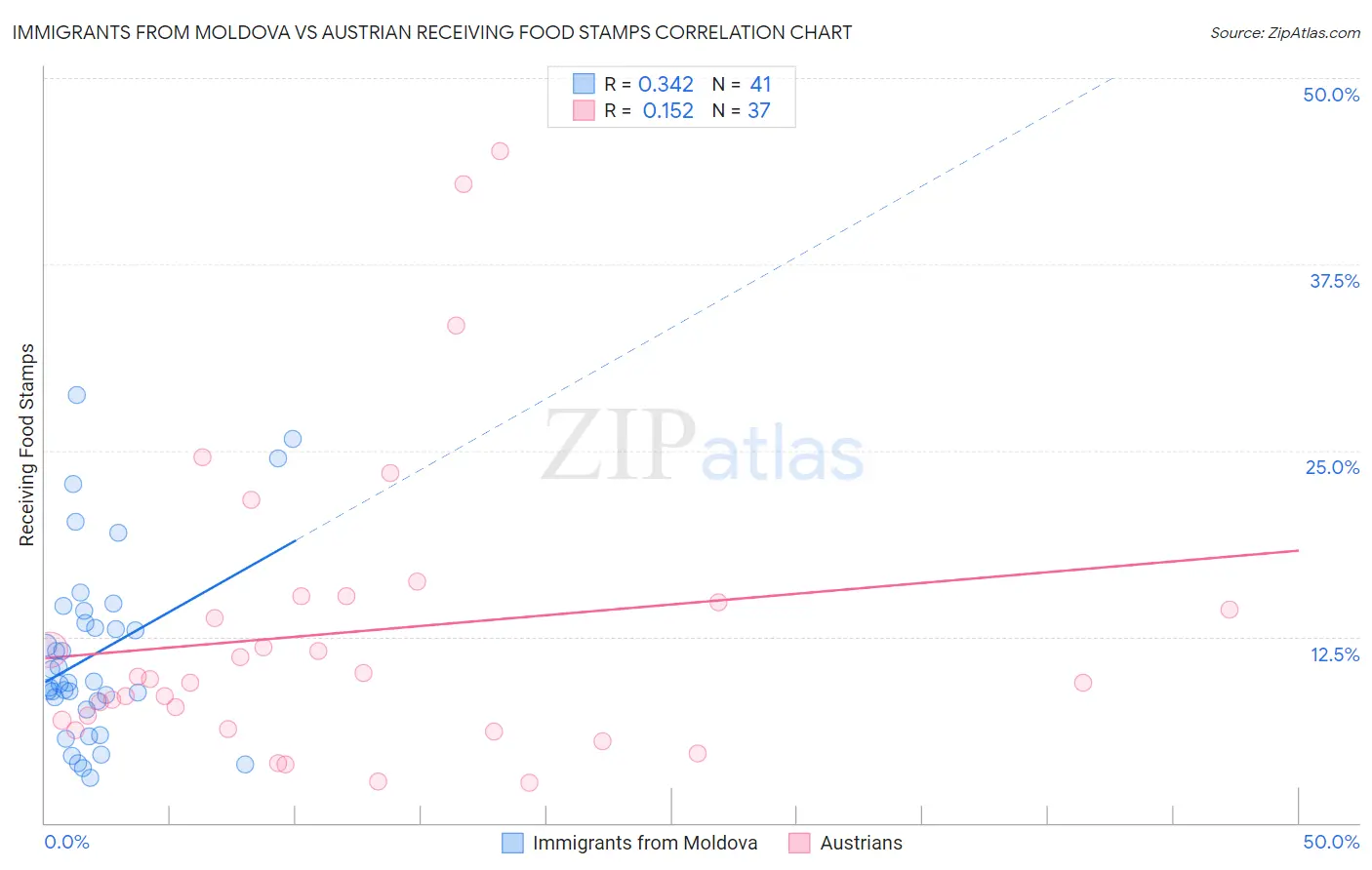 Immigrants from Moldova vs Austrian Receiving Food Stamps