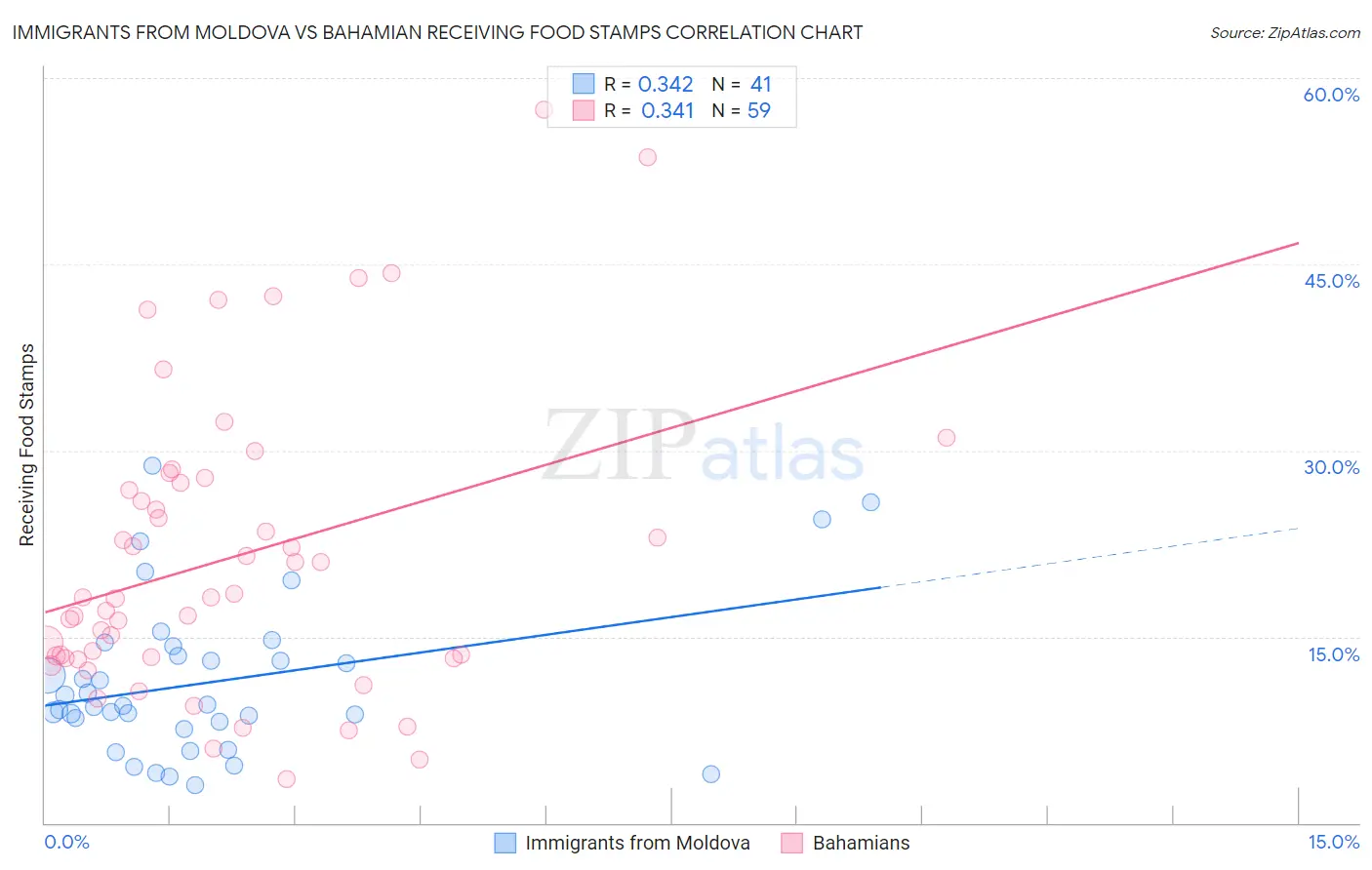 Immigrants from Moldova vs Bahamian Receiving Food Stamps