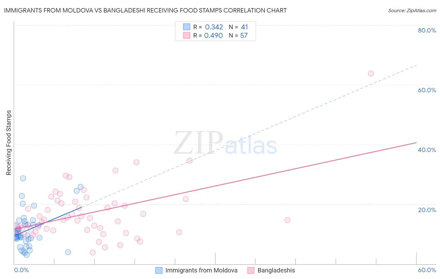 Immigrants from Moldova vs Bangladeshi Receiving Food Stamps