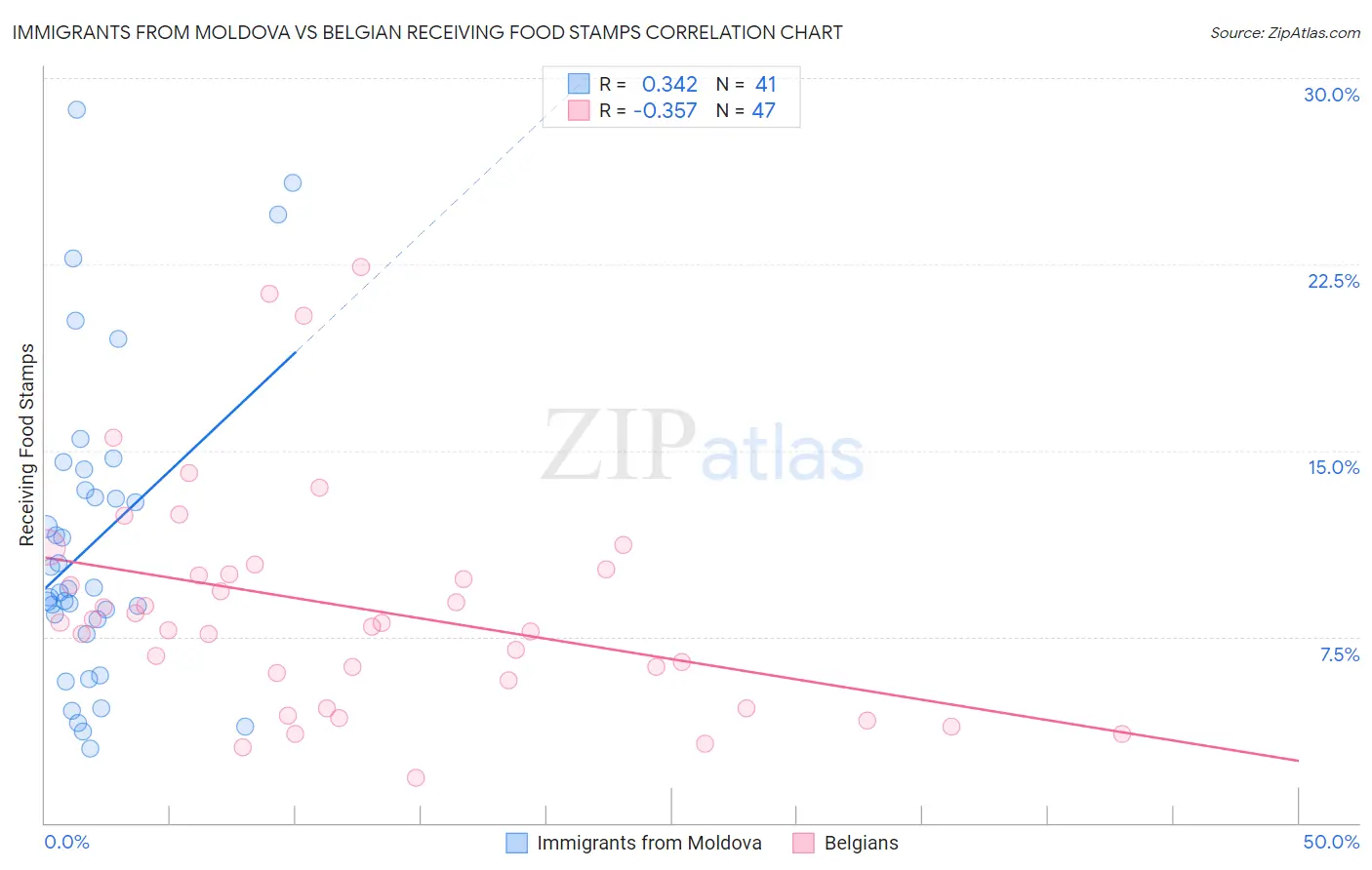 Immigrants from Moldova vs Belgian Receiving Food Stamps