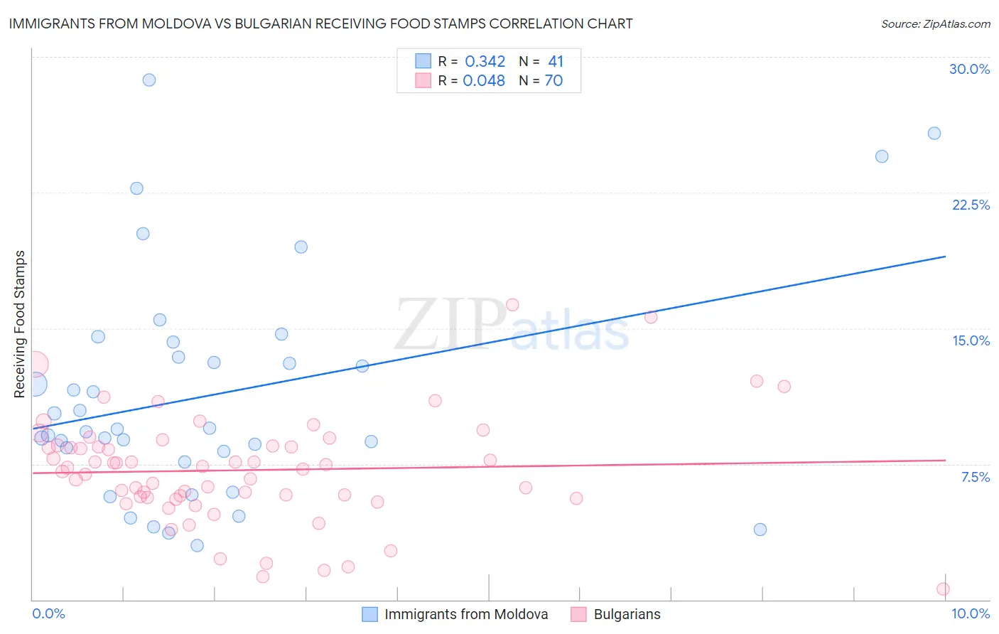 Immigrants from Moldova vs Bulgarian Receiving Food Stamps