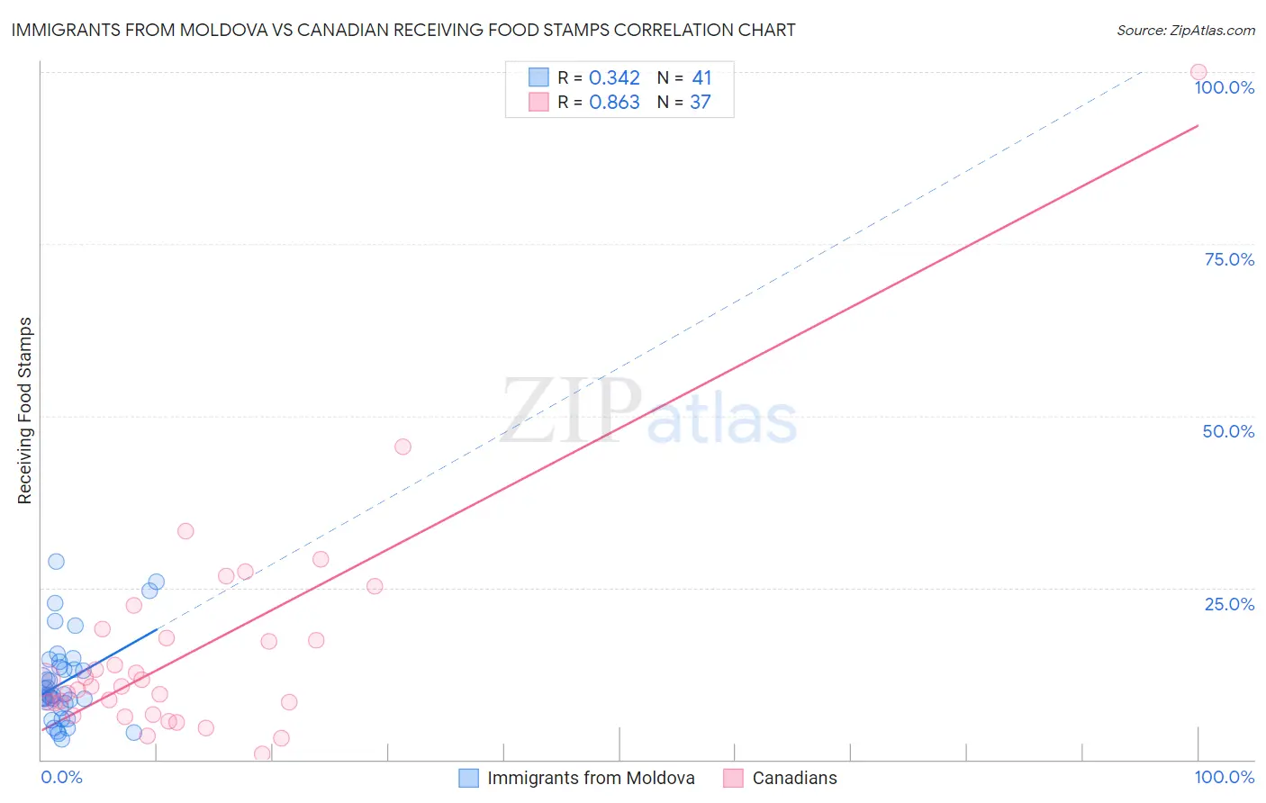 Immigrants from Moldova vs Canadian Receiving Food Stamps