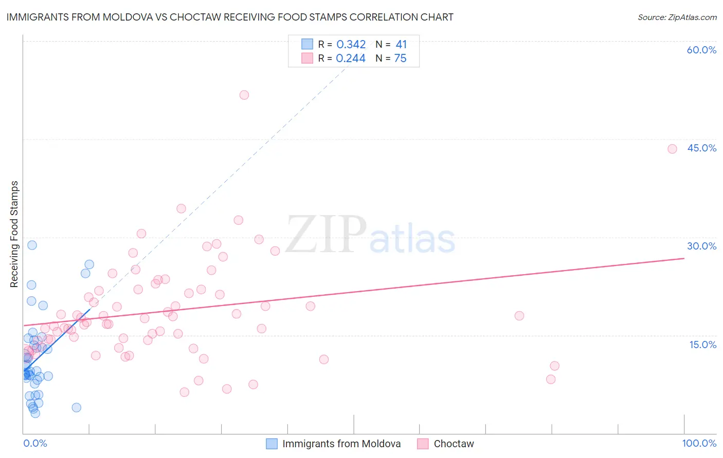 Immigrants from Moldova vs Choctaw Receiving Food Stamps
