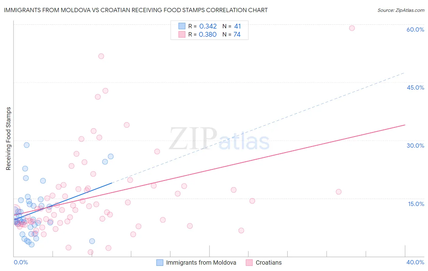 Immigrants from Moldova vs Croatian Receiving Food Stamps