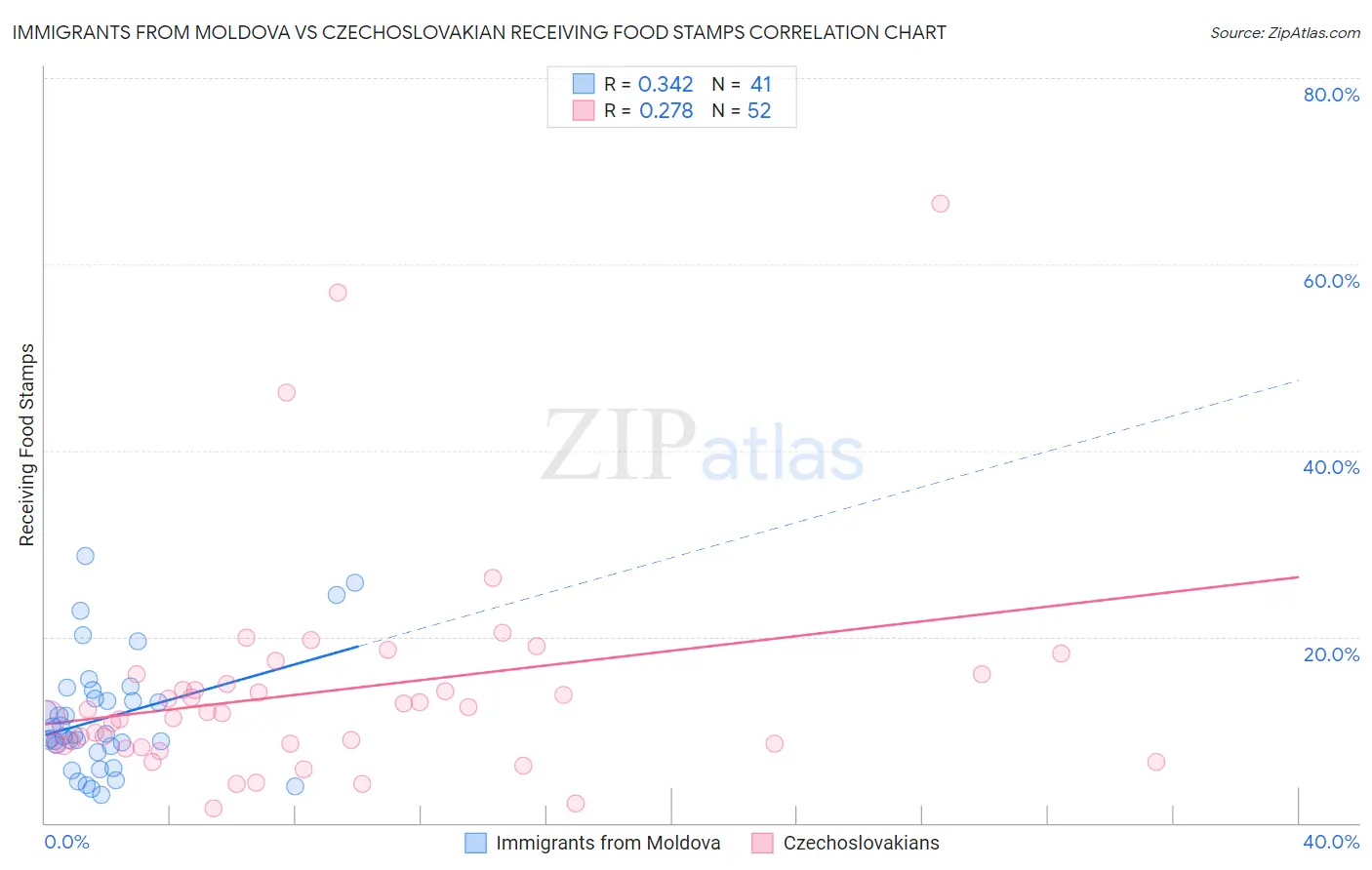 Immigrants from Moldova vs Czechoslovakian Receiving Food Stamps