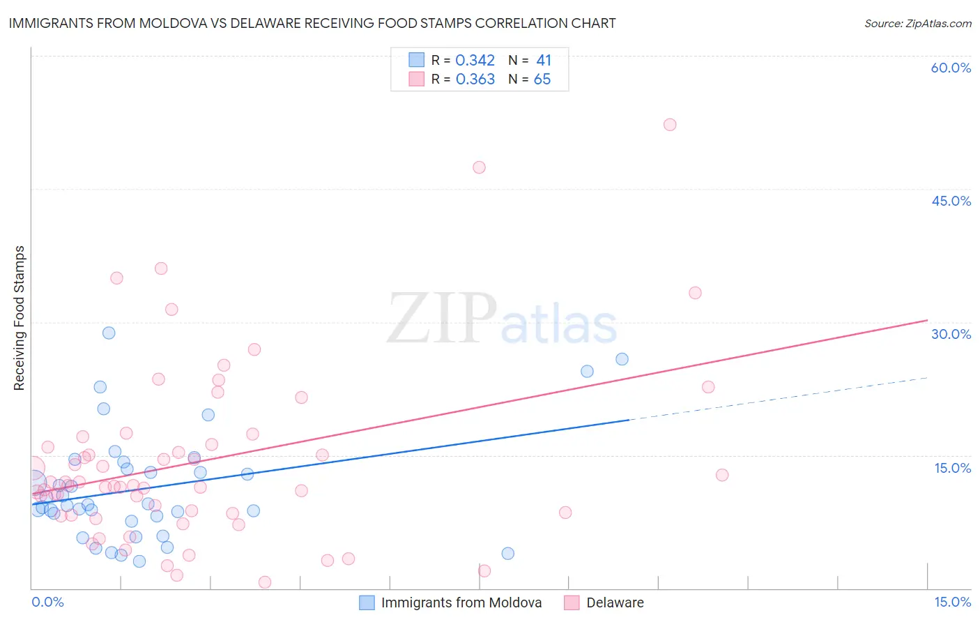Immigrants from Moldova vs Delaware Receiving Food Stamps