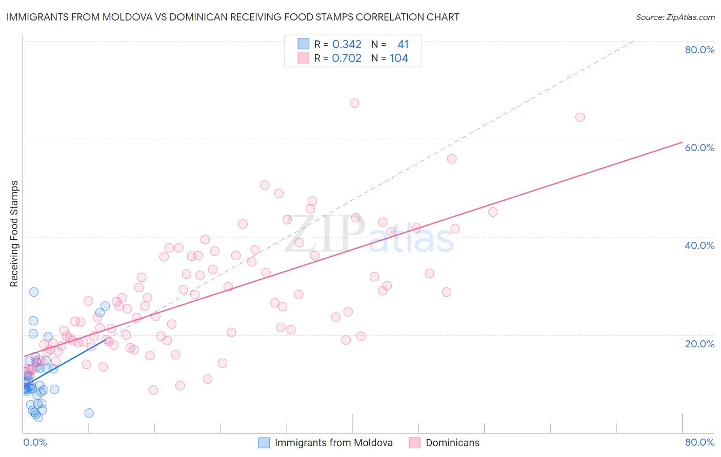 Immigrants from Moldova vs Dominican Receiving Food Stamps