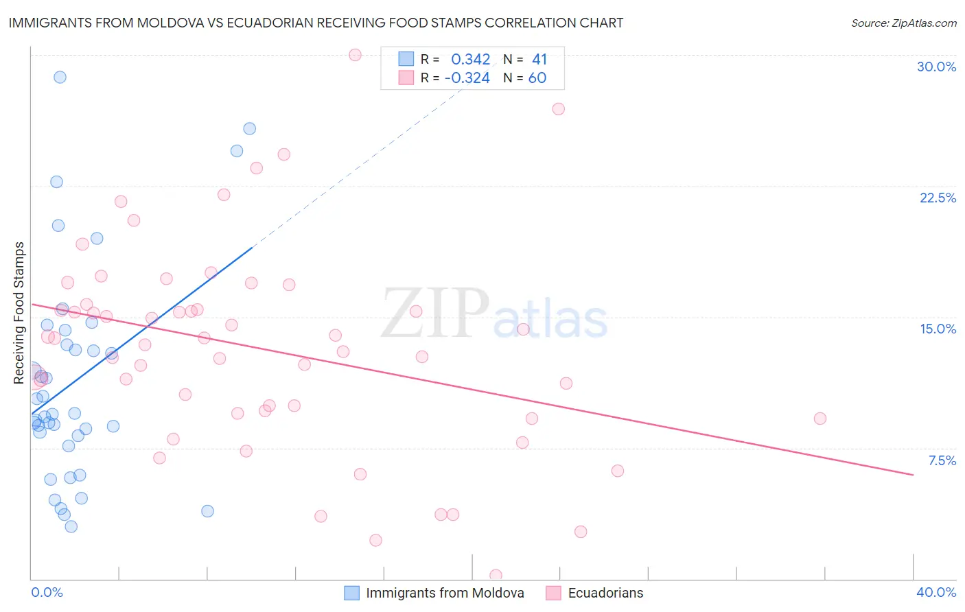 Immigrants from Moldova vs Ecuadorian Receiving Food Stamps