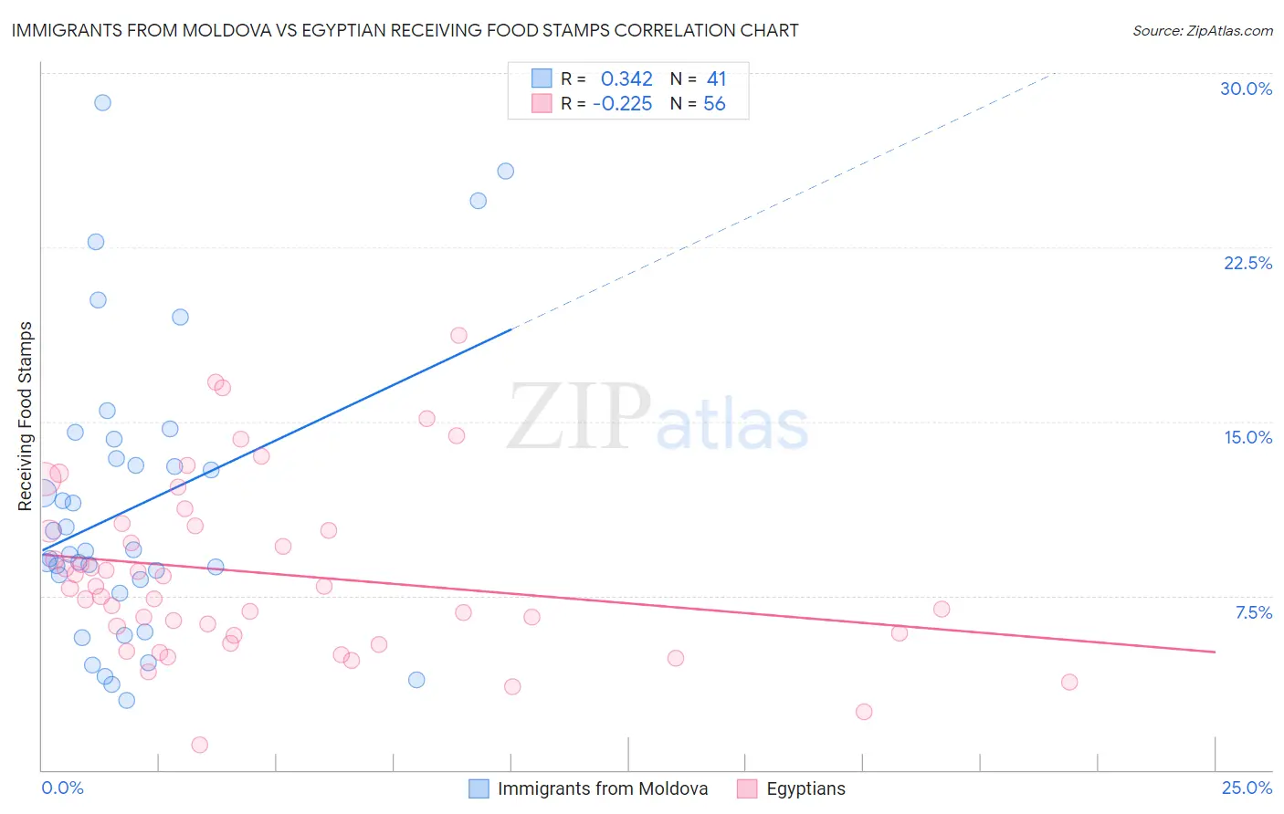 Immigrants from Moldova vs Egyptian Receiving Food Stamps