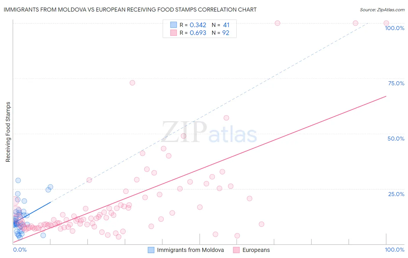Immigrants from Moldova vs European Receiving Food Stamps