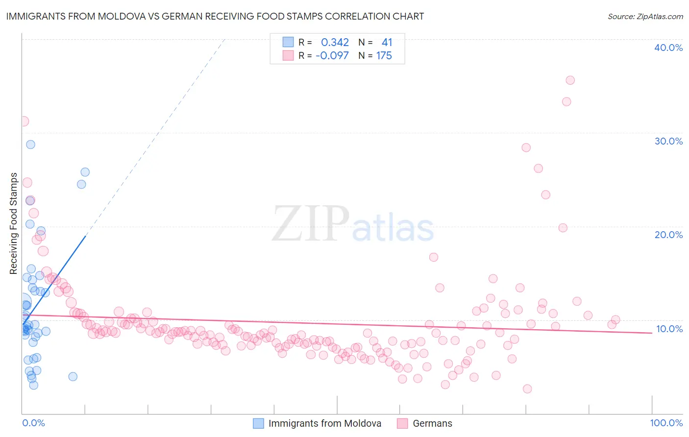 Immigrants from Moldova vs German Receiving Food Stamps