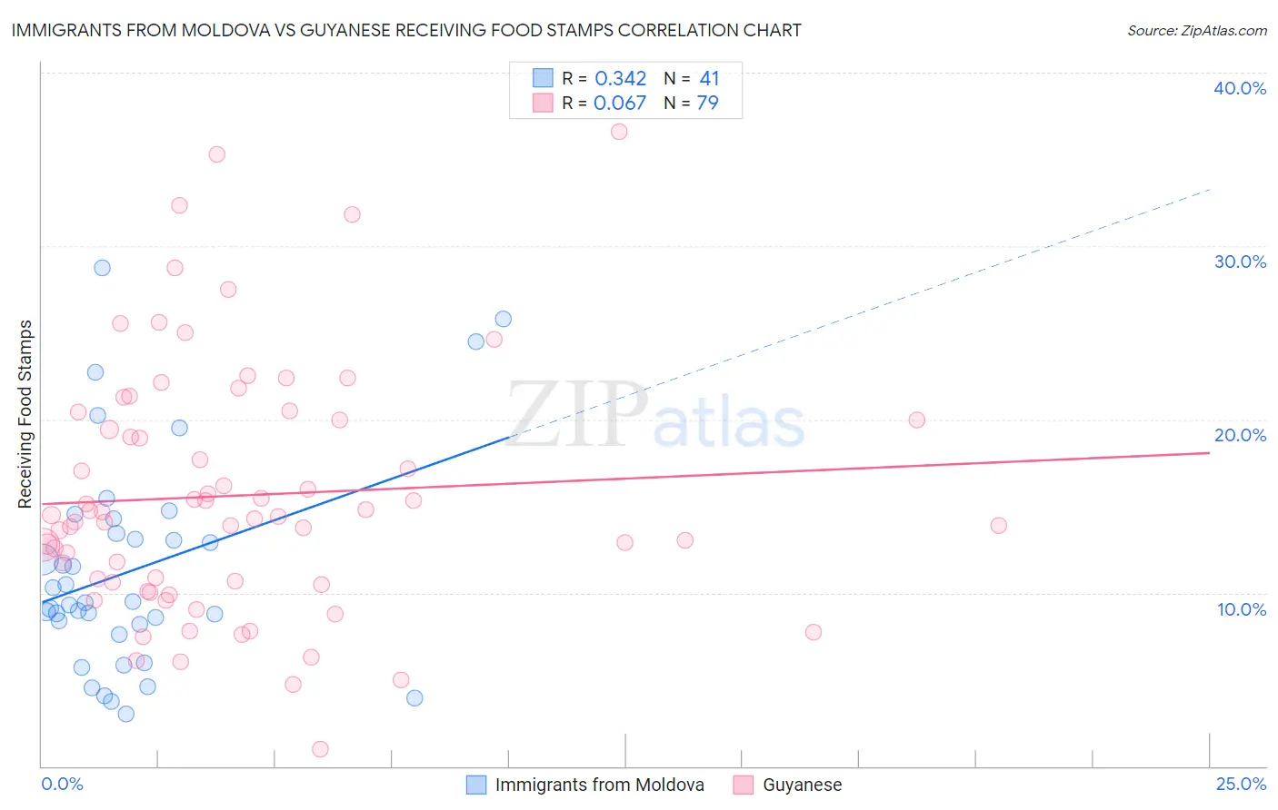 Immigrants from Moldova vs Guyanese Receiving Food Stamps