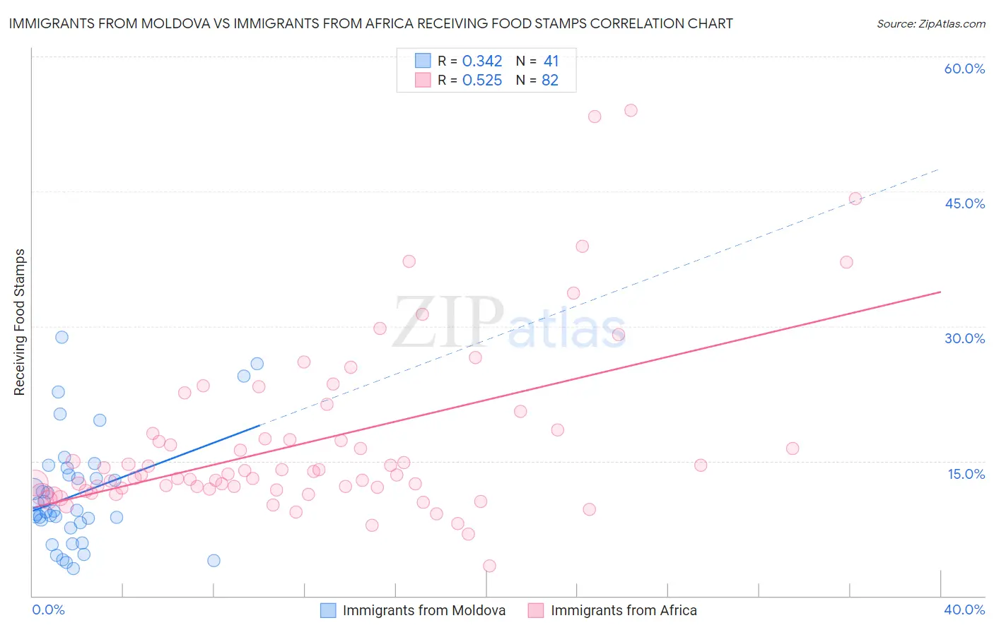 Immigrants from Moldova vs Immigrants from Africa Receiving Food Stamps