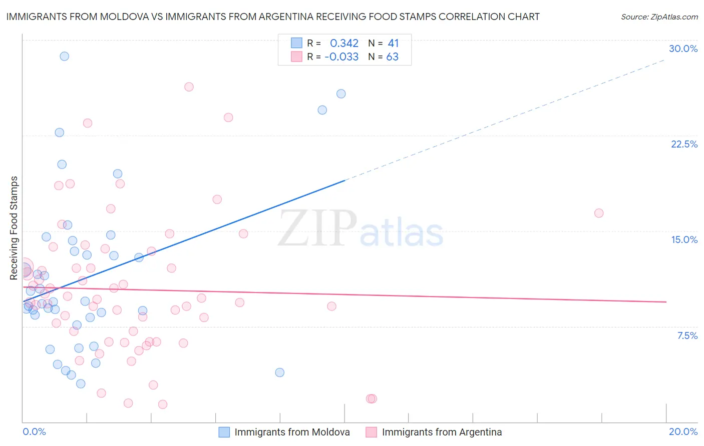 Immigrants from Moldova vs Immigrants from Argentina Receiving Food Stamps