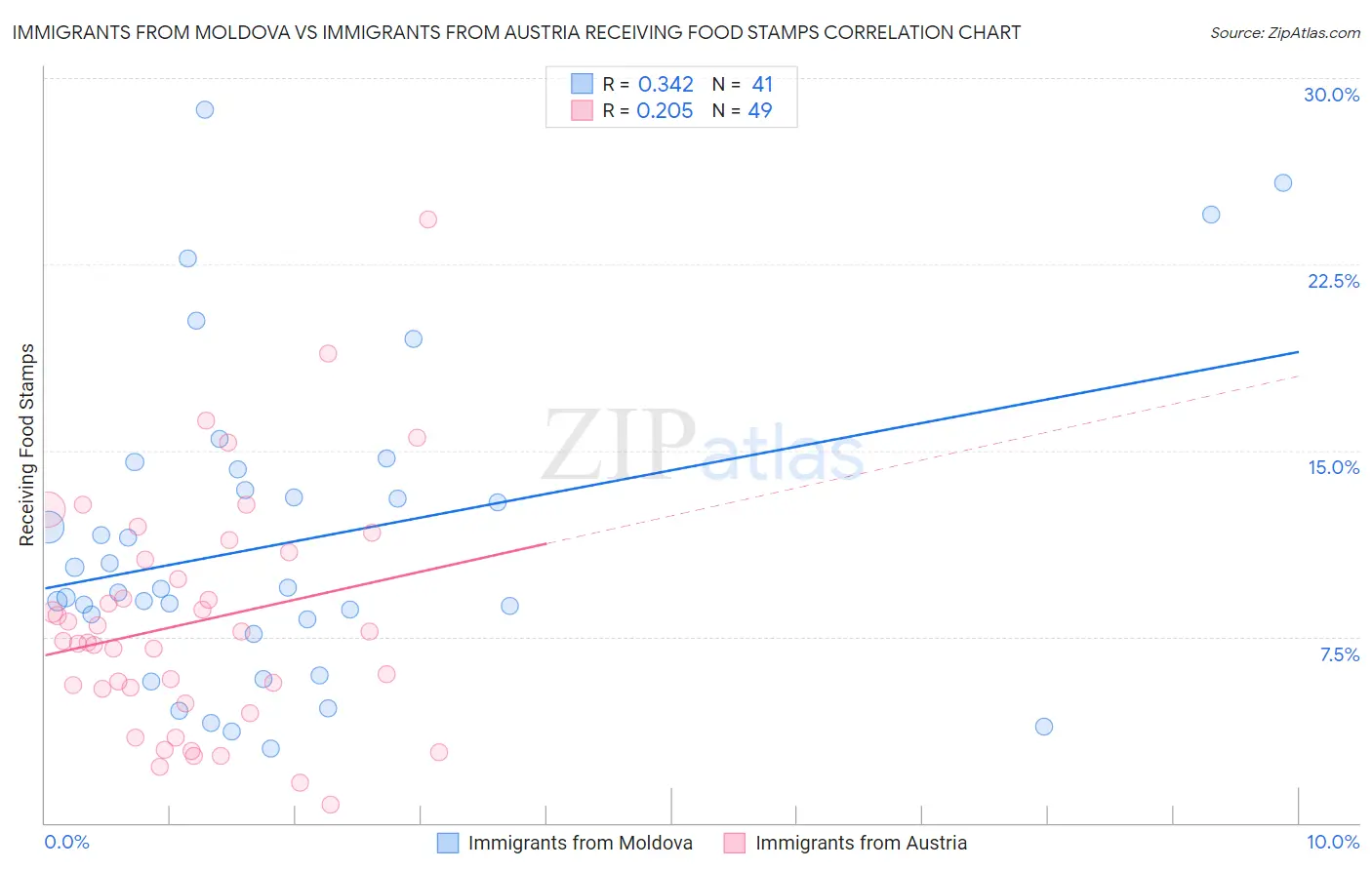 Immigrants from Moldova vs Immigrants from Austria Receiving Food Stamps