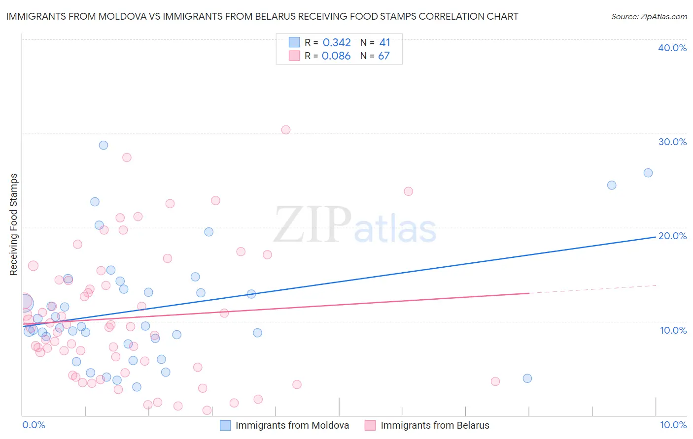 Immigrants from Moldova vs Immigrants from Belarus Receiving Food Stamps