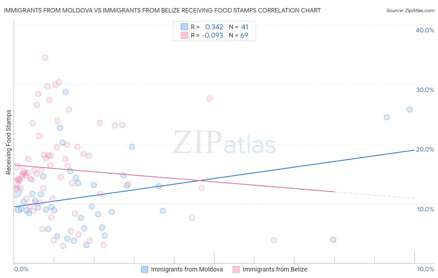 Immigrants from Moldova vs Immigrants from Belize Receiving Food Stamps