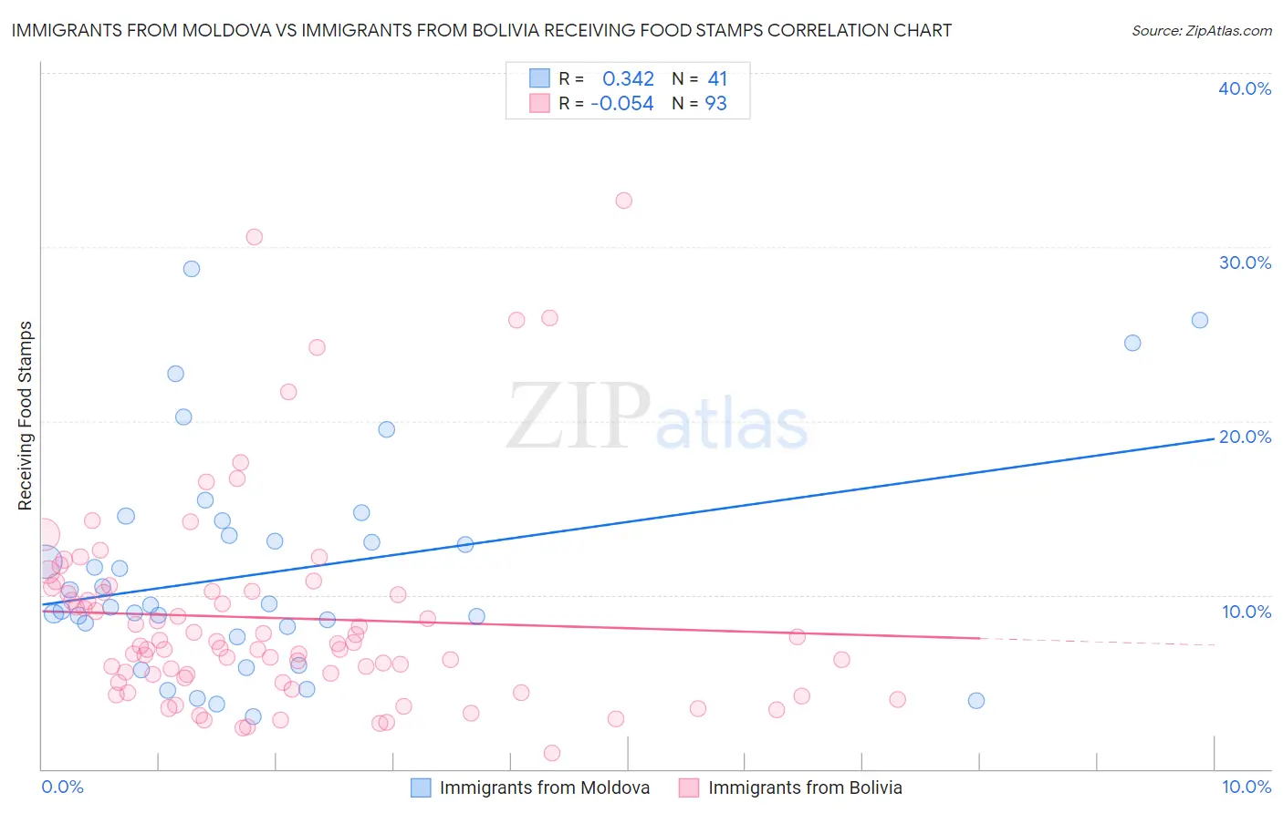 Immigrants from Moldova vs Immigrants from Bolivia Receiving Food Stamps