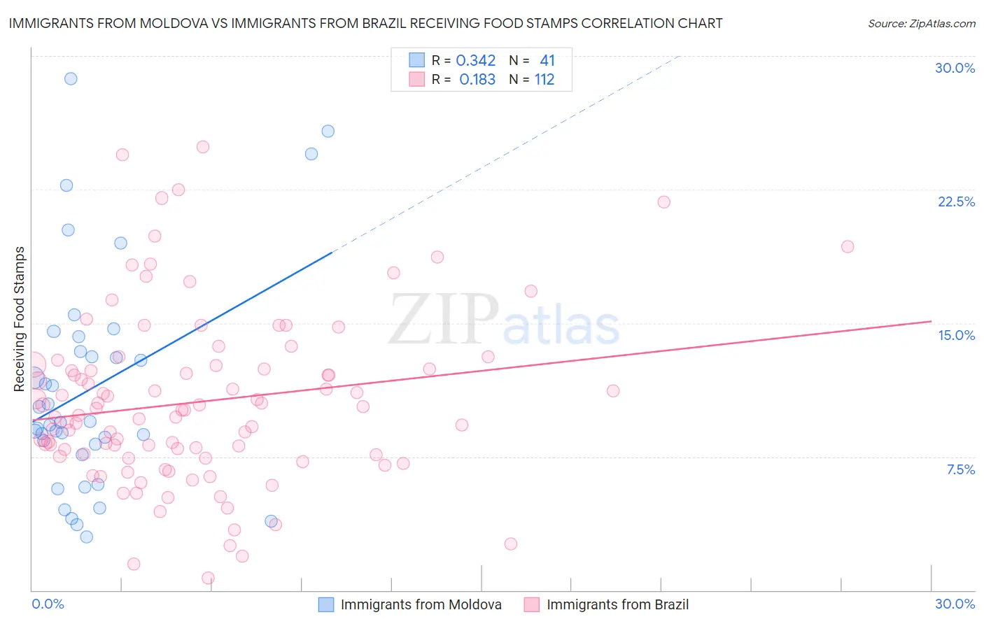Immigrants from Moldova vs Immigrants from Brazil Receiving Food Stamps