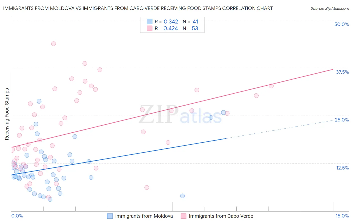 Immigrants from Moldova vs Immigrants from Cabo Verde Receiving Food Stamps