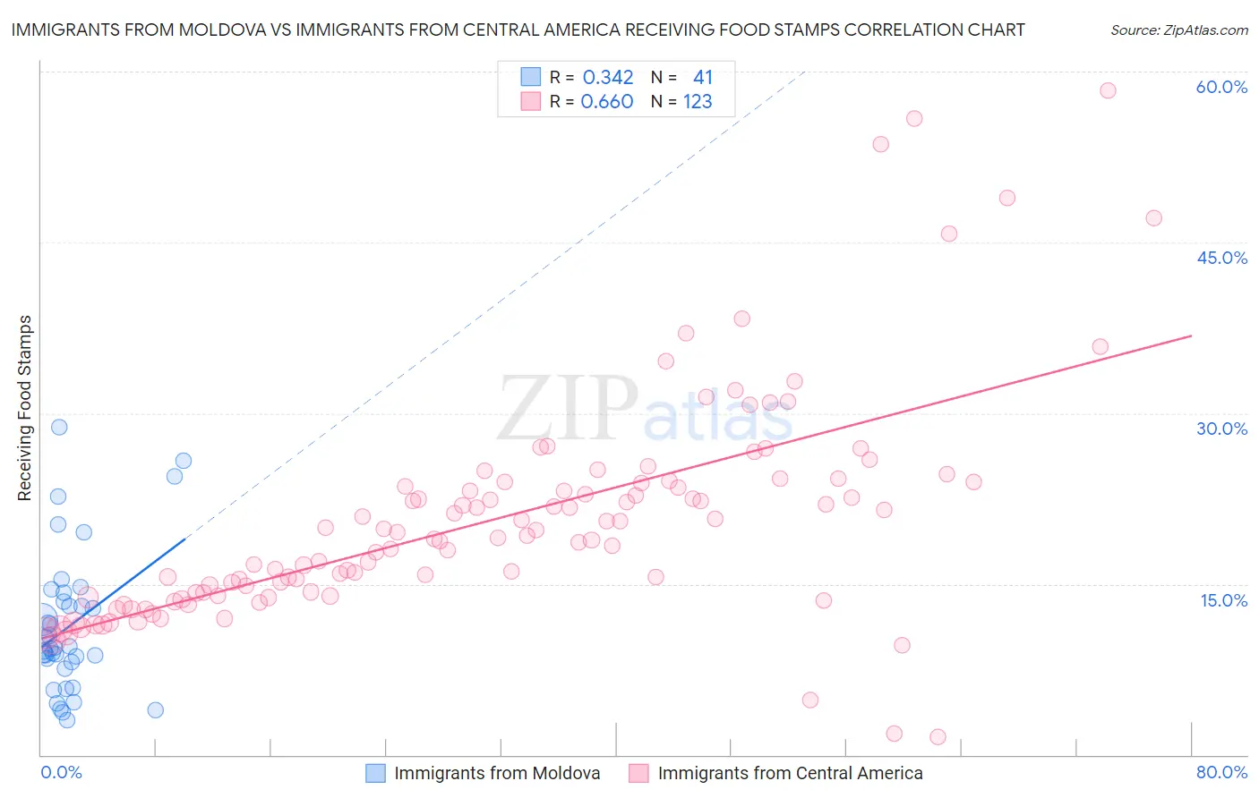 Immigrants from Moldova vs Immigrants from Central America Receiving Food Stamps